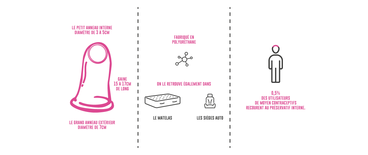 Le préservatif interne – MONCONTRACEPTIF.BE